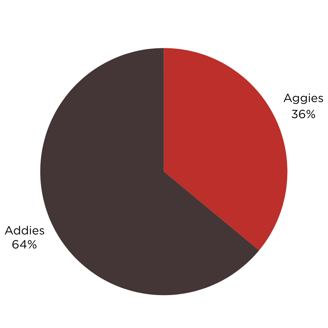 Aggie Or Addie pie chart